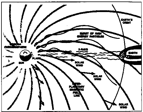 Interplanetary medium between the Sun and the Earth
