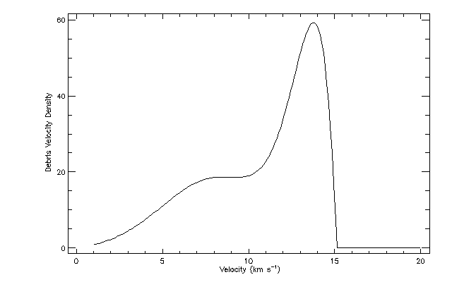 NASA90 Velocity distribution