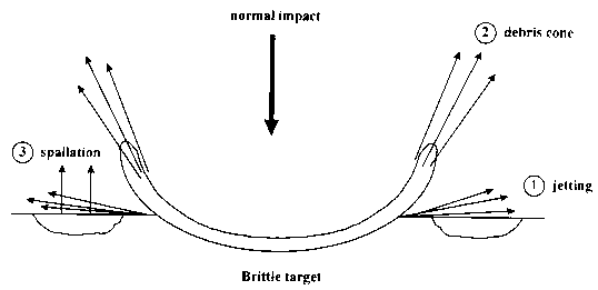 Ejection processes under normal impact