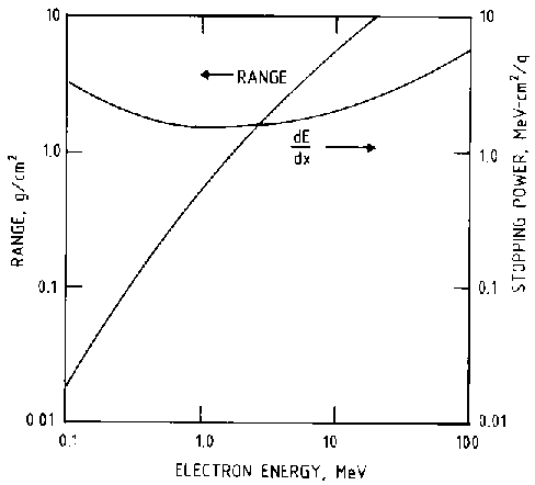 Stopping power and range curves for electrons in Si