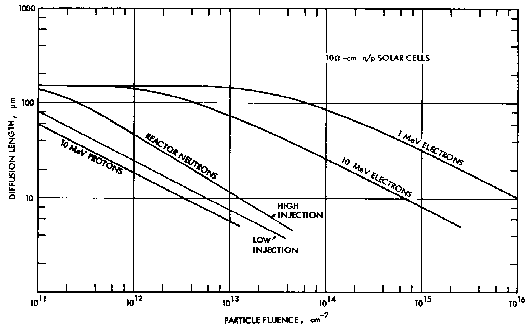 Variation of solar cell diffusion length